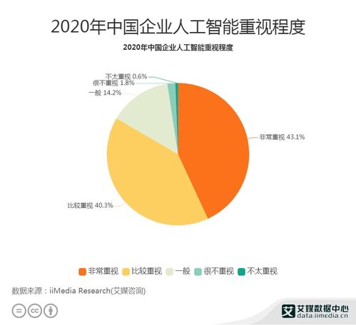 2020年中国人工智能行业洞察 企业高度关注与公共数据平台建设
